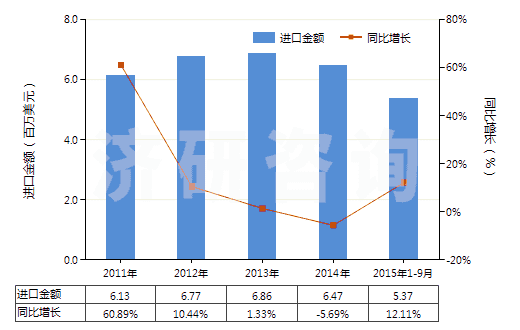 2011-2015年9月中國塑料便盆,抽水箱等類似衛(wèi)生潔具(HS39229000)進口總額及增速統(tǒng)計